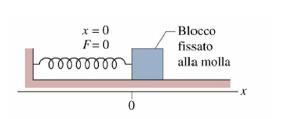 ENERGIA POTENZIALE ELASTICA La forza elastica è una forza conservativa U = x x f i ( kx) x k ( x) d x x f d (½ k) (x 2 f - x 2 i ) x