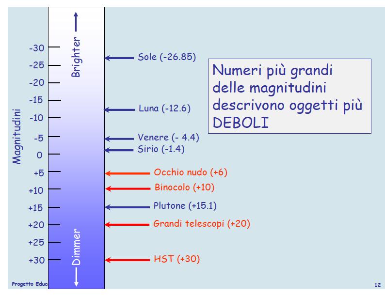 In figura si nota che a magnitudini più basse corrispondono gli oggetti più luminosi mentre a magnitudini più elevate corrispondono gli oggetti più deboli.