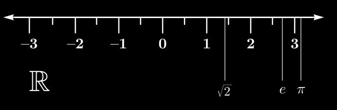 Insiemi numerici: rappresentazione dei reali sulla retta I numeri reali possono essere rappresentati su una retta detta retta reale: ad ogni numero viene associato un punto della