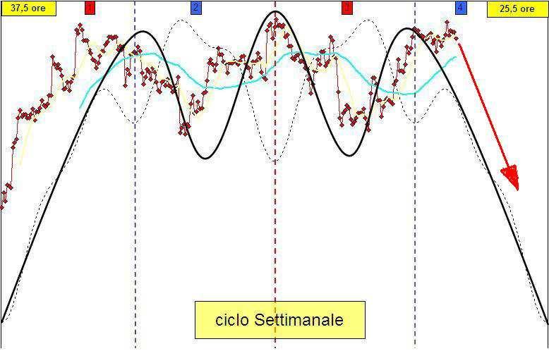 Direi che si nota subito la differenza, che dite? Potete vedere sotto con linea sottile e tratteggiata il nostro ciclo classico.