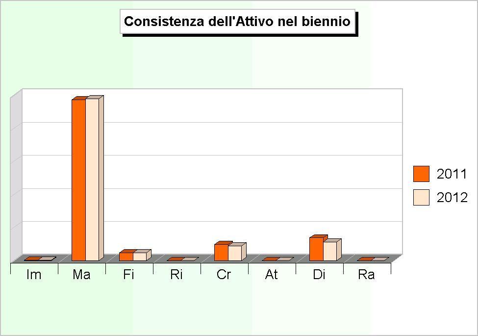VARIAZIONE DELL'ATTIVO Rendiconto Variazione (Biennio 2011-2012) 2011 2012 (+/-) Immobilizzazioni immateriali Im 67.