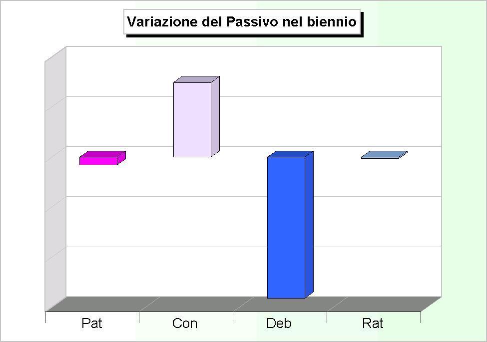 540,63 VARIAZIONE DEL PASSIVO Rendiconto Variazione (Biennio 2011-2012) 2011 2012 (+/-) Patrimonio netto Pat 15.635.