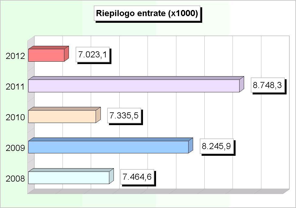 RIEPILOGO ENTRATE (Accertamenti competenza) 2008 2009 2010 2011 2012 1 Tributarie 3.148.736,71 3.082.746,12 3.419.102,16 4.686.206,48 4.492.