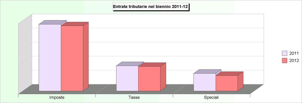 Tit.1- ENTRATE TRIBUTARIE (Accertamenti competenza) 2008 2009 2010 2011