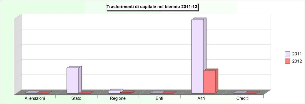 Tit.4 - TRASFERIMENTI DI CAPITALI (Accertamenti competenza) 2008 2009 2010 2011 2012 1 Alienazione di beni