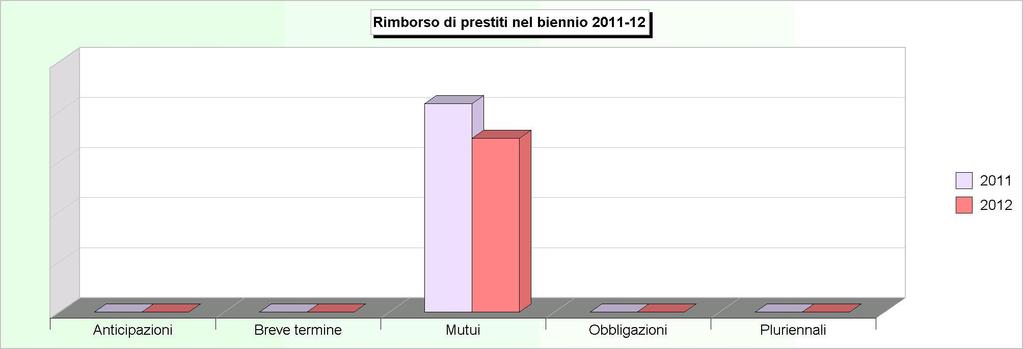 Tit.3 - RIMBORSO DI PRESTITI (Impegni competenza) 2008 2009 2010 2011 2012 1 Rimborso di anticipazioni