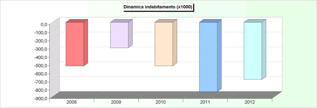 DINAMICA DELL'INDEBITAMENTO (Accensione - Rimborso + Altre variazioni) 2008 2009 2010 2011 2012 Cassa DD.PP. -327.803,96-101.990,37-313.447,84-620.245,00-156.