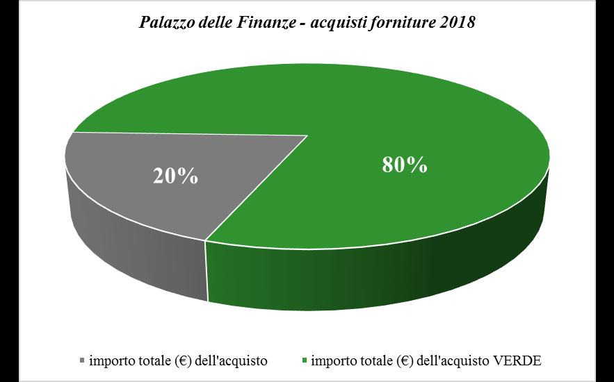 2 Targets MEF B obiettivo OPERATIVO Focus GPP Ministero dell'economia e delle Finanze Sede "Palazzo delle Finanze" - Via XX Settembre 97, Roma 597.