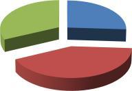 42% 13; 26% Assistenza 7; 13% 7 13% 13