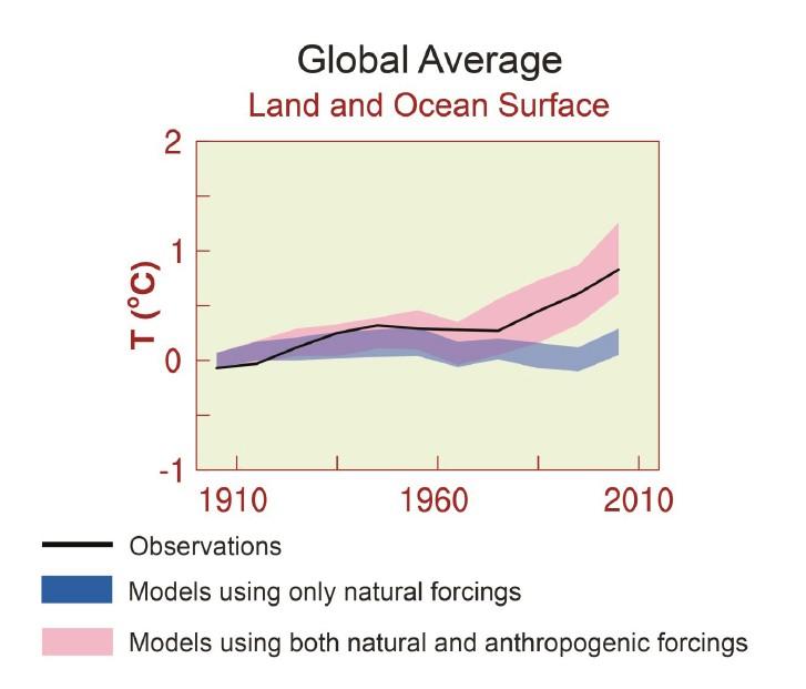Una più solida valutazione degli effetti antropogenici Il riscaldamento climatico è consistente con le simulazioni che includono fattori naturali