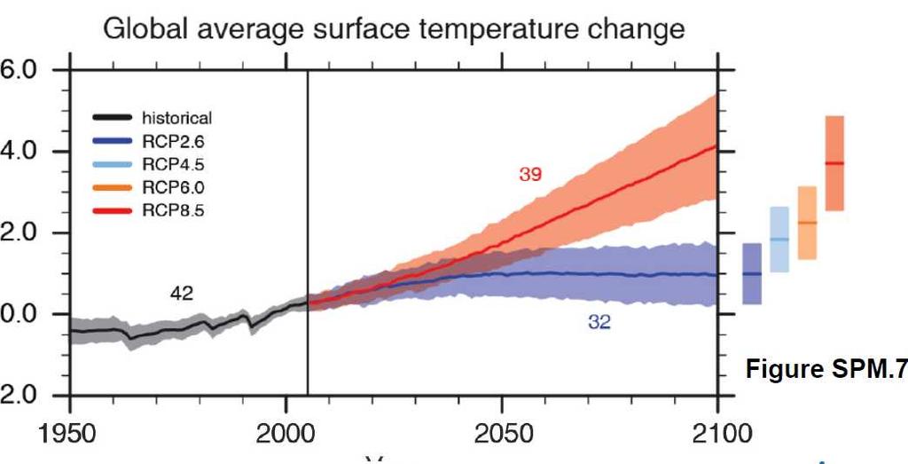 Le proiezioni climatiche Media 2081-2100 RCP2.6 1.0 C RCP4.5 1.8 C RCP6.0 2.2 C RCP8.5 3.