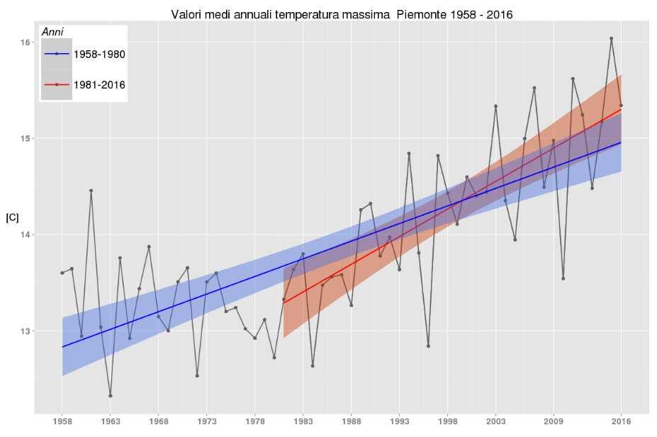 Cambiamenti Climatici in Piemonte TEMPERATURA Temperature minime trend positivo e