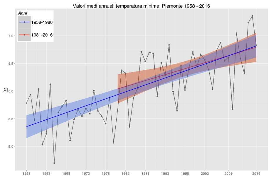 dal 1981 +1,5 C in 59 anni Temperature massime trend positivo e statisticamente