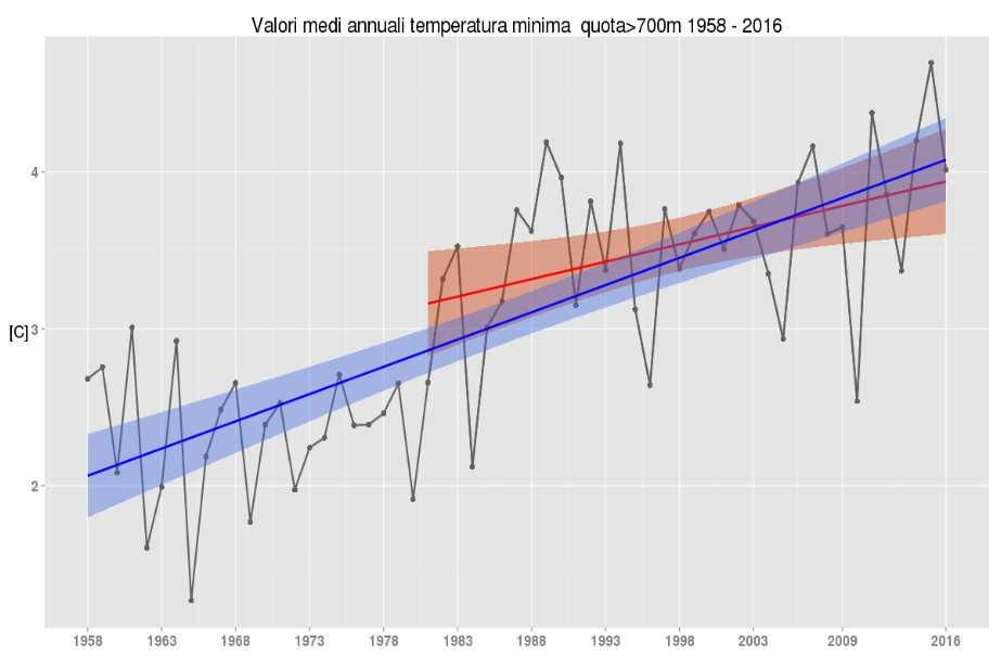 Cambiamenti Climatici in Piemonte TEMPERATURA sopra i 700m Temperature minime trend