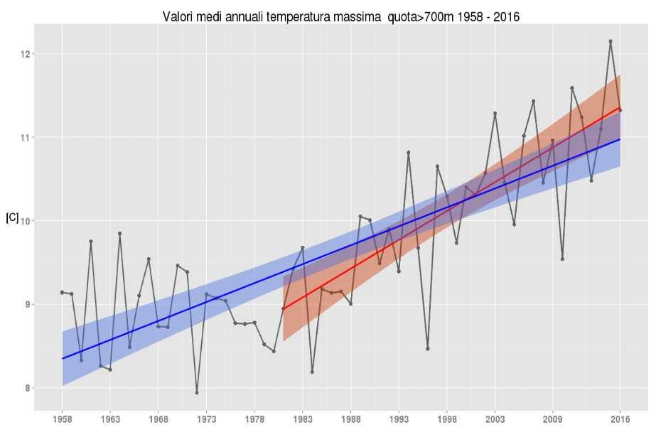 anni dal 1981 +2,0 C in 59 anni Temperature massime trend positivo e statisticamente