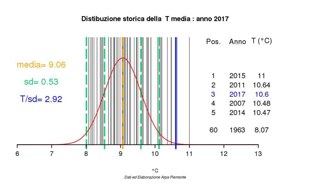 Temperatura 2017 - Piemonte 2017 3 anno più