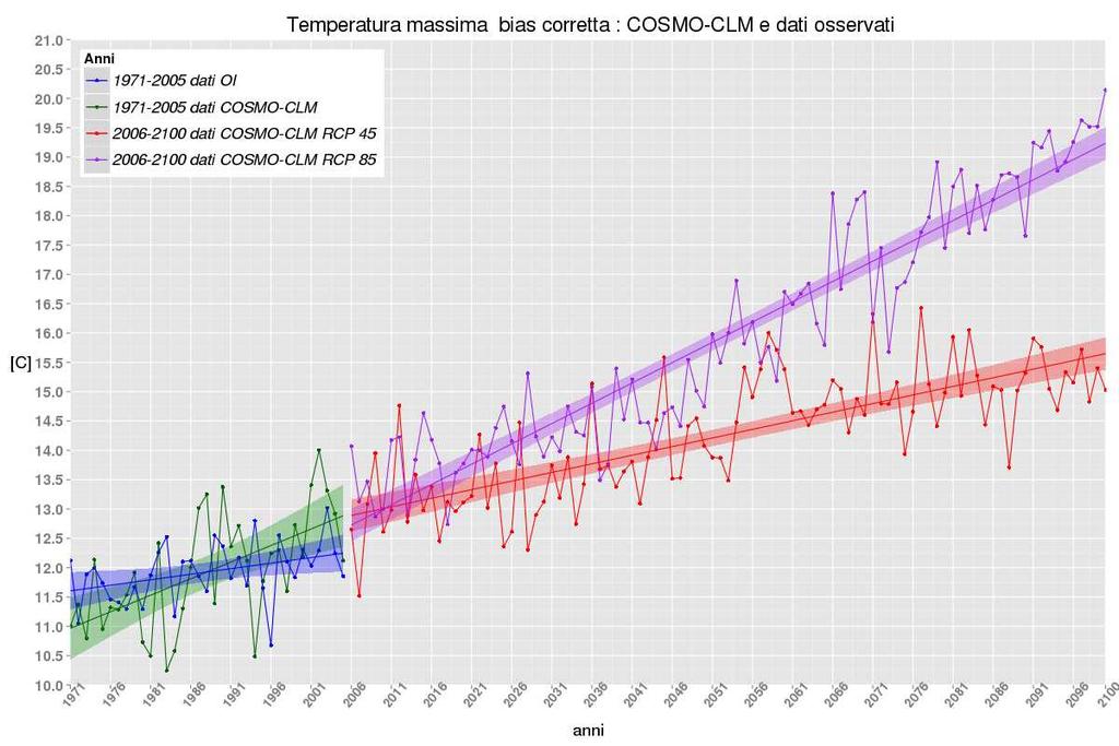 Le proiezioni climatiche future: Piemonte Temperatura massima giornaliera 1971-2005 (COSMO) 0.56 C/10y (r=0.60) sign (0.