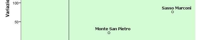 Monte San Pietro +51 +21 Sasso Marconi +132 +76 Zola Predosa +94 +126 Valsamoggia +92 +226 Totale ambito 2 +467 +649 Valsamoggia e