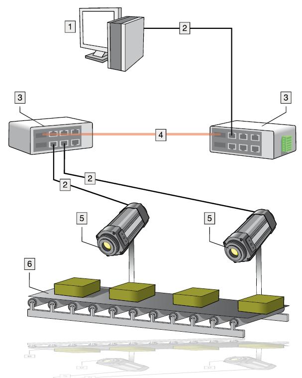 CONTROLLO DEL PROCESSO schema esemplificativo 1. Computer o PLC 2. Connessione dati 3.