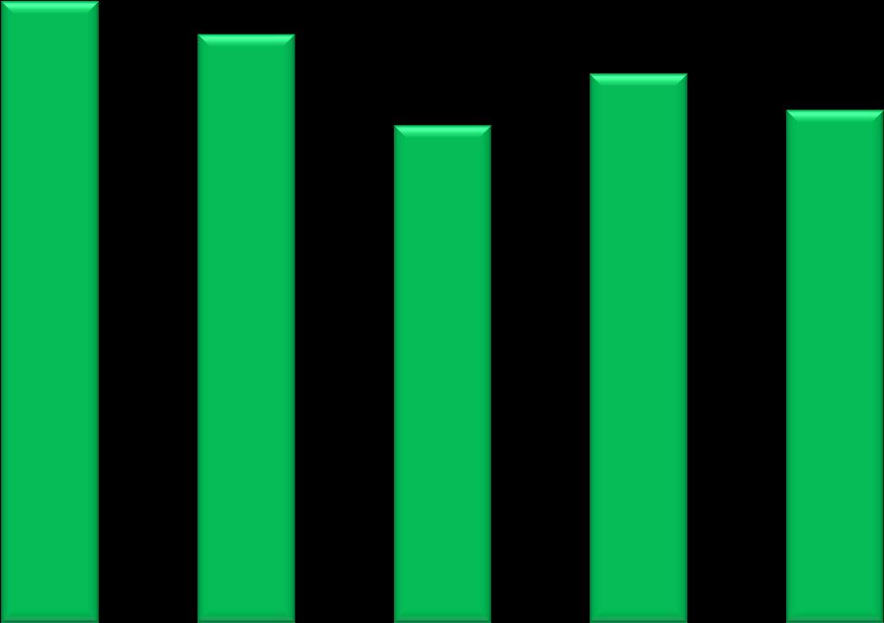 Trend delle denunce nel quinquennio 2013-2017 600 500 400 300 200 100 0 2013 2014 2015 2016 2017 metallurgia siderurgia Fonte Banca Dati statistica al 30.04.