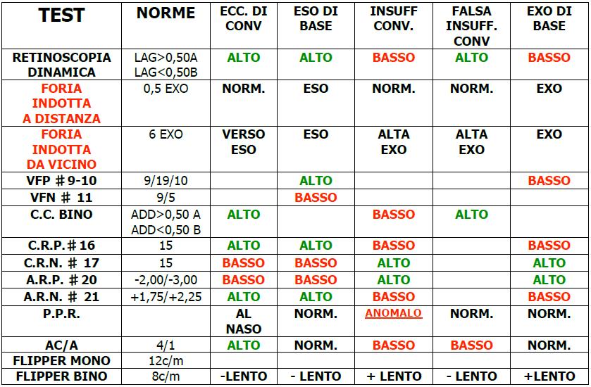 Exoforia di base: 0.3 % - 3.1 % Esoforia di base: 0.6 % - 9 % Insufficienza accomodativa: 2 % - 61.7 % Eccesso accomodativo: 1.8 % - 10.8 % Inerzia accomodativa: 0.