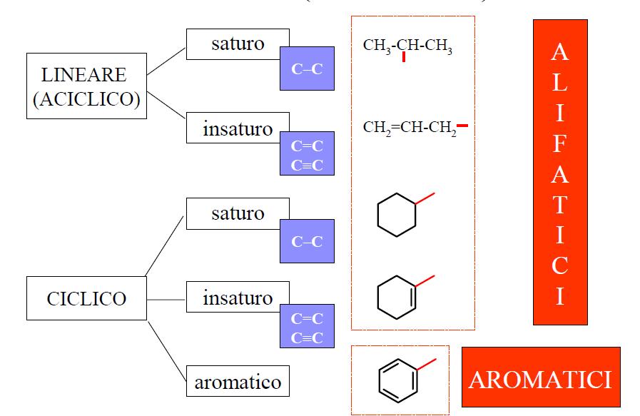Idrocarburi: composti organici che hanno nella loro struttura solo atomo di C o H Alifatici:
