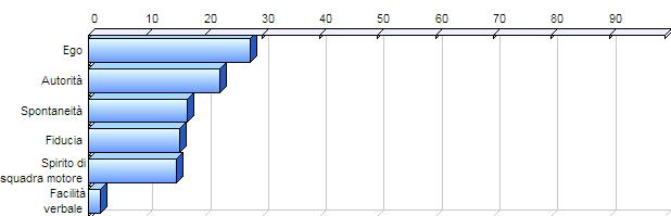 Sarà più facile prendere una decisione usando la analisi dei punti di forza e del progresso verso la meta stabilita.