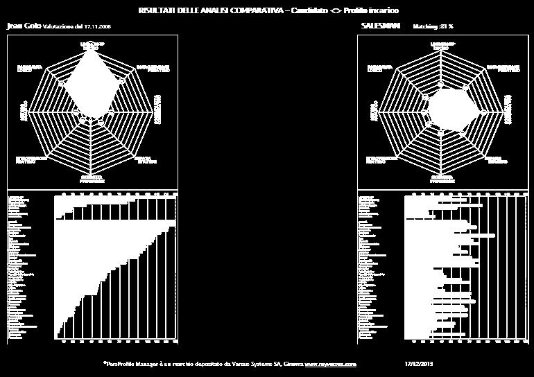 PersProfile Manager in uso pratico Analisi comparata tra profilo del