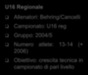 Programmazione 2019-2020: per squadra (2/2) U16 Regionale Allenatori: Behring/Cancelli Campionato: U16 reg