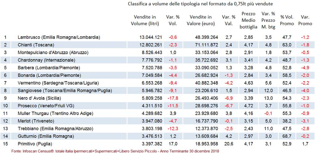 Tabella 5: Classifica delle denominazioni per crescita a