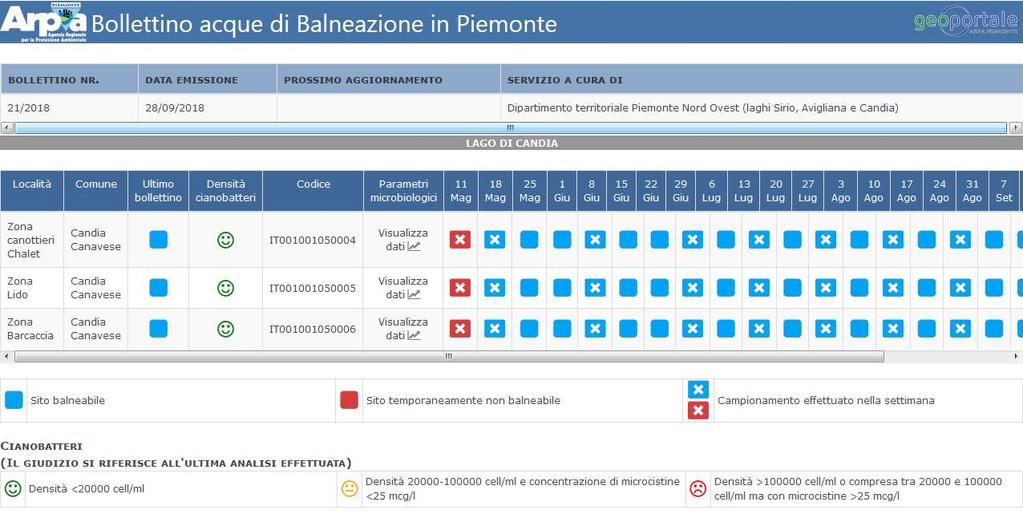 3. MONITORAGGIO CIANOBATTERI Al fine di consentire un individuazione tempestiva dei rischi per la salute ed adottare immediate misure precauzionali per prevenire l esposizione dei bagnanti, così come