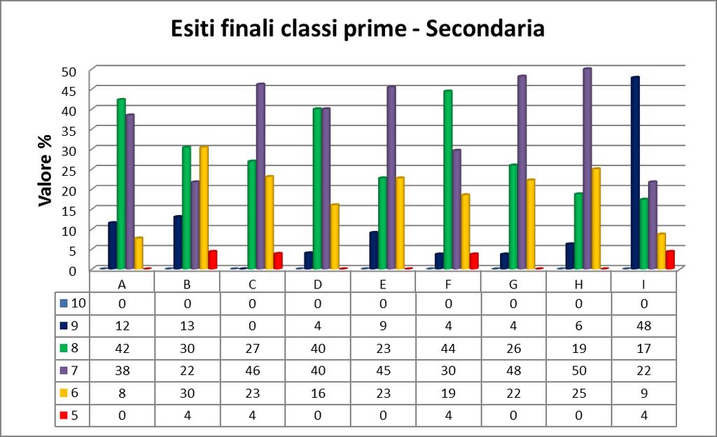 Fig. 2 Dal grafico, elaborato su un totale di 215 alunni suddivisi in 9 sezioni, possiamo riscontrare che la distribuzione della fascia del 10 nelle diverse sezioni è completamente assente.