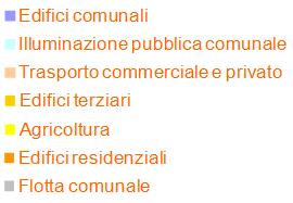 Interpretare il bilancio energetico 700.000 Consumo di energia per settore 600.000 500.000 400.000 [MWh] 300.000 200.000 100.