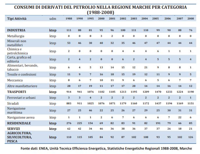 Prodotti petroliferi Per il settore civile è possibile ripartire i dati di consumo dei