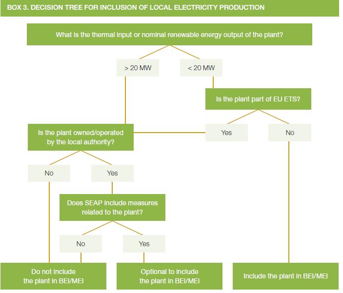 Produzione elettrica Albero decisionale per