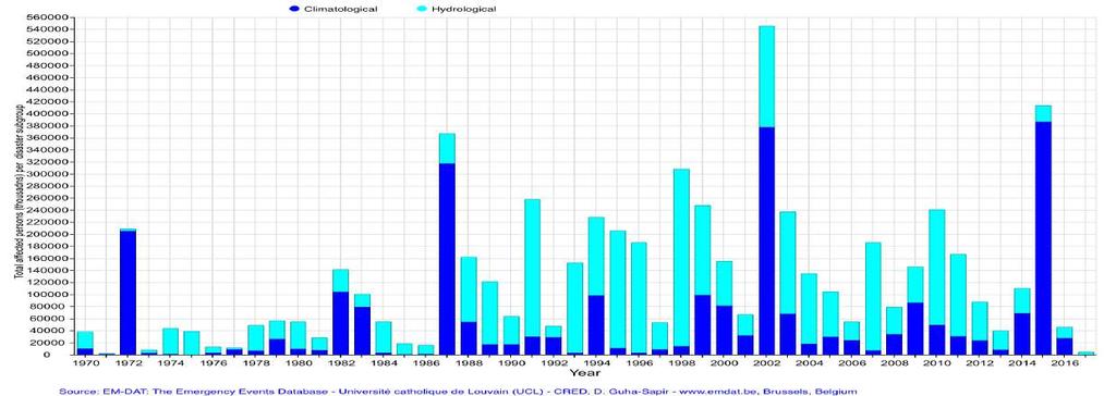 EFFETTI DEL CAMBIAMENTO CLIMATICO AUMENTO DEGLI EVENTI ESTREMI INGENTI DANNI AL TERRITORIO CRESCENTE COINVOLGIMENTO DELLA POPOLAZIONE Fonte: EM DAT International Disaster Database Nell arco di 50-100