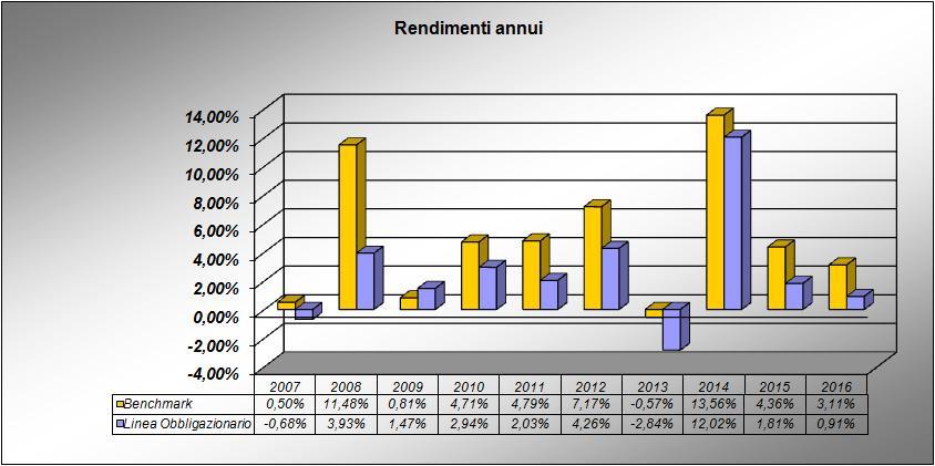 Altre informazioni rilevanti Valore Liquidità (in % del patrimonio) 9,40% Duration media 5,41 Esposizione valutaria (in % del patrimonio) 26,18% Tasso di rotazione (turnover) del portafoglio 1 0,22 1