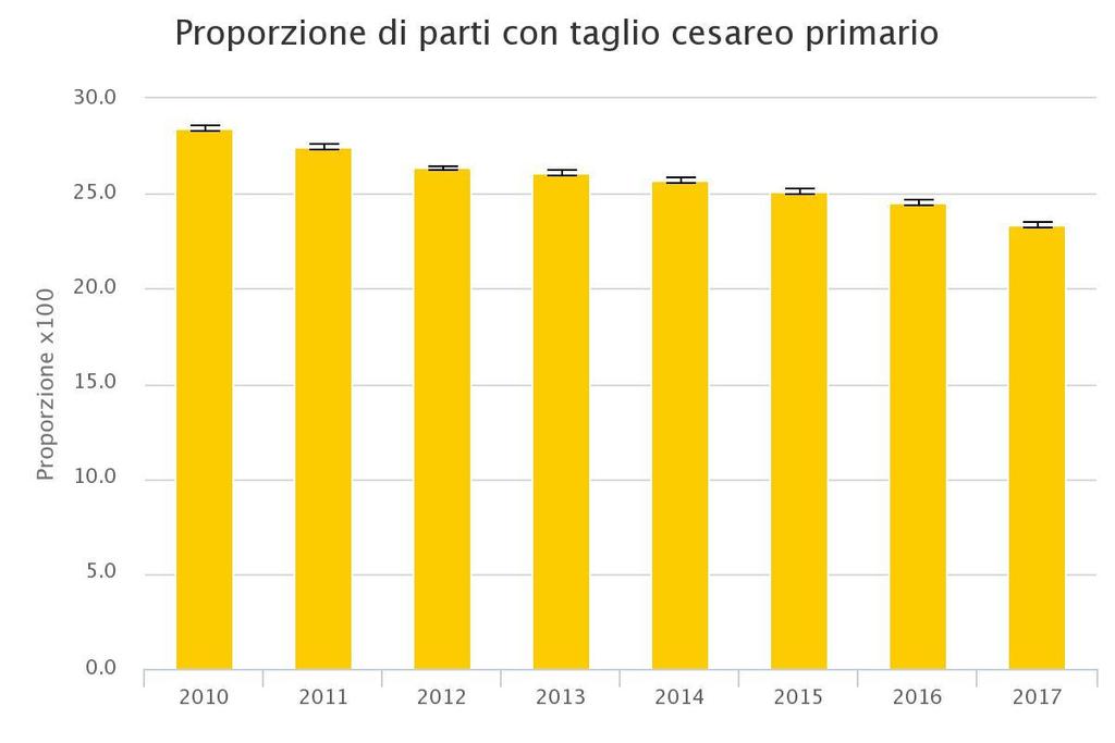 Proporzioni di tagli cesarei