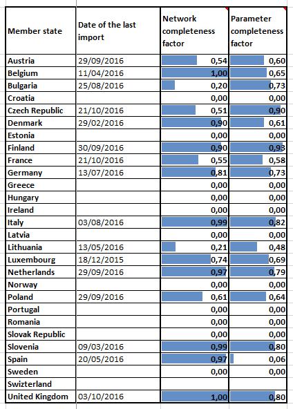 nelle more della definizione di una strategia di dettaglio è previsto il completamento dei dati nel 2021 in loco della scadenza