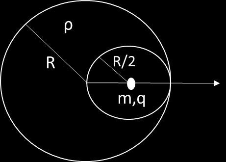 Esercizio 5 Una distribuzione di carica sferica in figura ha densità uniforme ρ=1-6 C/m 3 e raggio =1 m e al suo interno è presente una regione anch essa sferica di raggio / priva di carica, nel cui