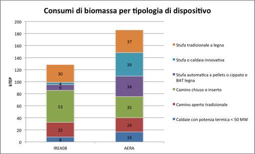 meno impattanti, il maggior fabbisogno di legna