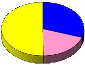 30,27% 19,48% Comune di Bologna Resto della provincia di Bologna Fuori provincia di Bologna * Comune di Bologna Resto della