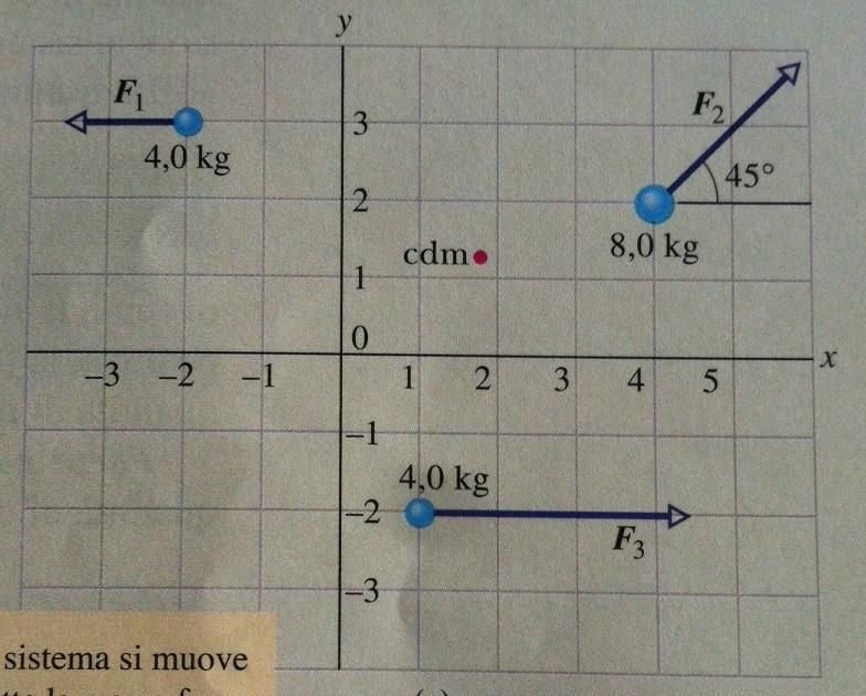 Esercizio svolto 9.3 moto del centro di massa di 3 particelle Sistema di 3 particelle, ciascuna soggetta all'azione di una forza esterna.