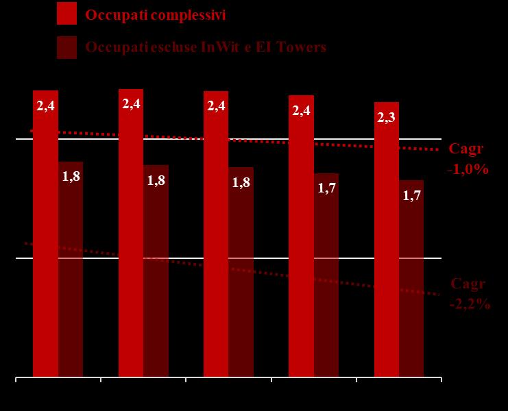 Andamento dell occupazione Nel periodo considerato (2013-2017) gli addetti delle principali imprese del settore si sono ridotti complessivamente di circa 100 unità), passando dai 2.