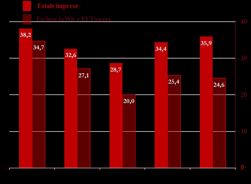 Analisi della redditività I margini operativi L andamento degli indici reddituali delle principali imprese del settore evidenzia una complessiva tendenza al ribasso, fino al 2015, mentre mostrano una