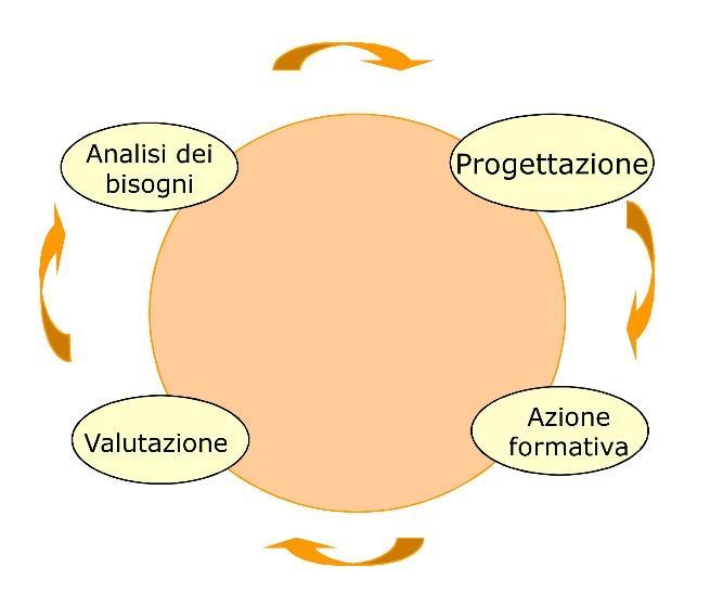 «formazione» PROCESSO EDUCATIVO analisi bisogni progettazione formativa gestione e