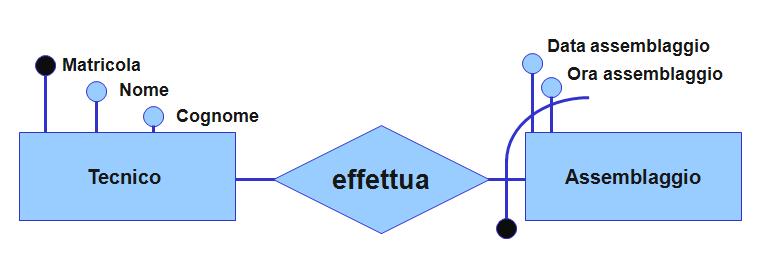 Il modello Entità/Relazioni