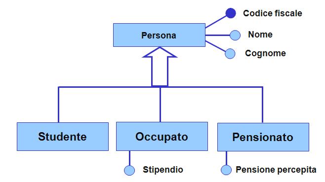 Il modello Entità/Relazioni