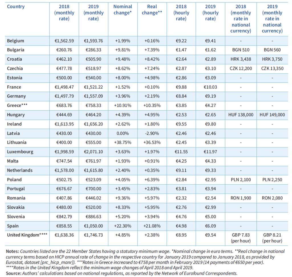Livelli del salario minimo legale in Europa Salario minimo legale nel 2018 e nel 2019: