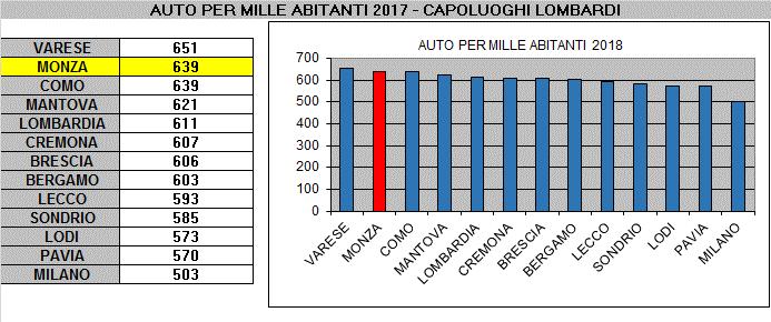 3. Il Confronto tra i Capoluoghi lombardi Per quanto riguarda il confronto tra i capoluoghi lombardi: Monza con 639 autovetture ogni mille abitanti, è al secondo posto insieme a Como.